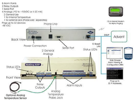 Send SNMP Traps To Your Advent SNMP Manager...