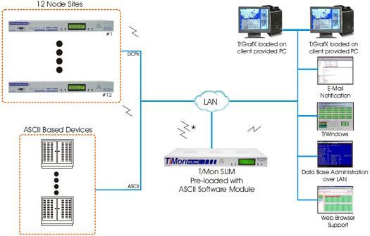 Deploy Dual-Redundant and Regional Alarm Masters