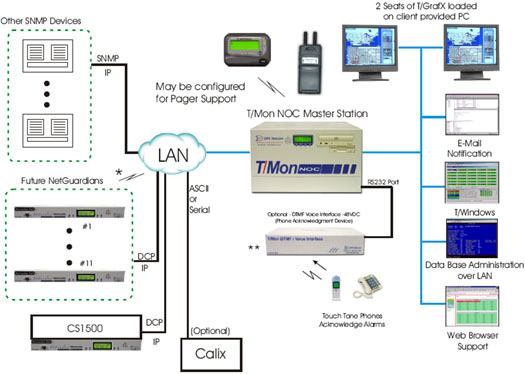 Monitor Calix, CS1500, and SNMP Devices via LAN using the T/Mon NOC Master Station