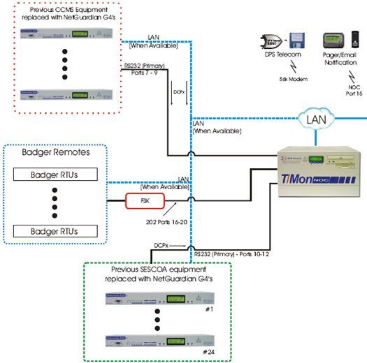 Monitor CCMS, SESCOA, and Badger Equipment over RS232 and LAN with T/Mon NOC