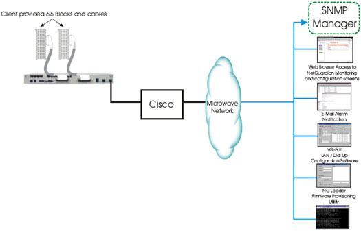 Use Cisco Microwave Network Equipment to Report 66-Block Alarms to Your SNMP Manager