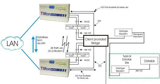 Monitor Datalok Remotes via Granger Modems, Bell 103, and Microwave Base Band