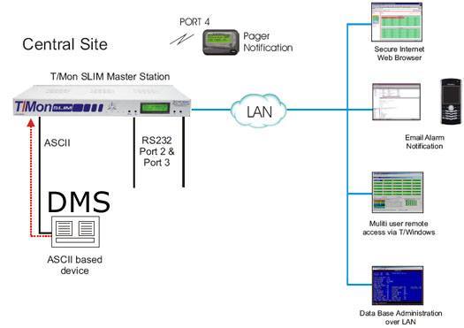 DMS Monitoring is automated with ASCII processing from T/Mon
