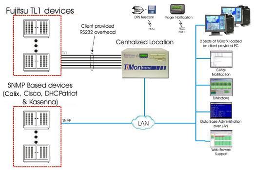 Let T/Mon Mediate Alarms From Your TL1 and SNMP Devices...