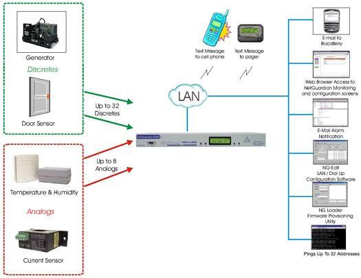 Monitor Generators, Temperature, Humidty and Intrusion Alarms With The NetGuardian 832A G4...