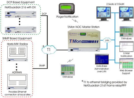 Monitor Harris Microwave Radios and ADTRAN via FrameRelay/T1