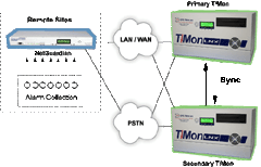 View Visibility to Primary NOC Application
