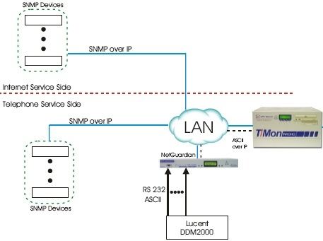Monitor Lucent DDM2000 and SNMP Gear over IP with T/Mon