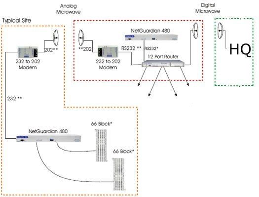 Use Your Existing Digital and Analog Microwave Networks to Collect Alarms