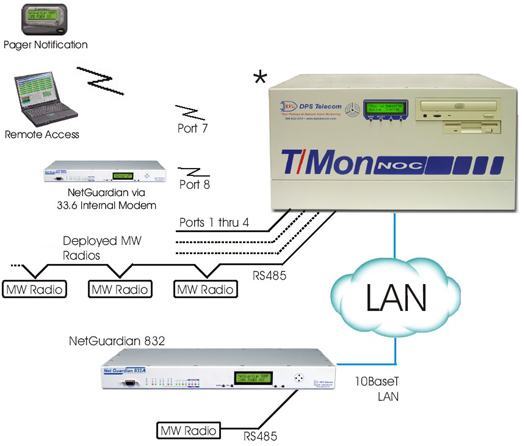 Monitor Your Microwave Sites By Mediating Your Microwave Radios to T/Mon...