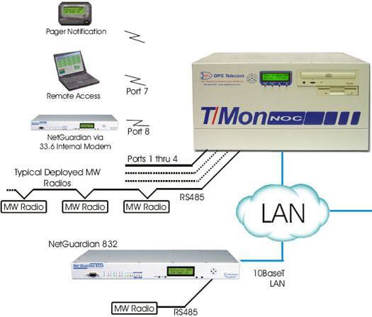 Microwave Radios Monitored via RS485 Serial and LAN with T/Mon NOC