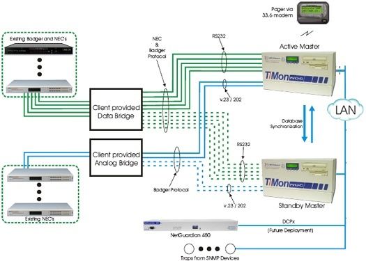 Monitor Your NEC & Badger Remotes through Data Bridges with T/Mon