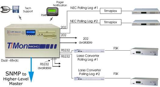 NEC and Larse Protocol Mediation with T/Mon NOC