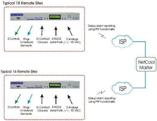 NetCool can Collect SNMP Traps from NetGuardians over Dial-Up PPP