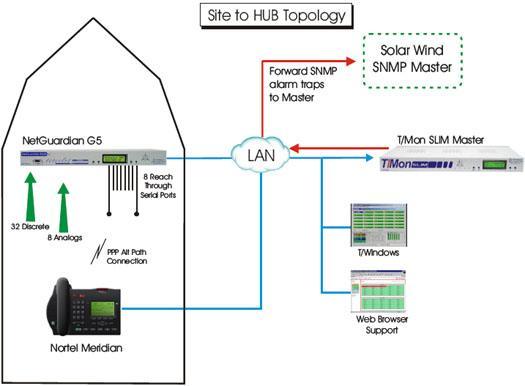 Monitor Your Nortel Meridian and NetGuardians with a Solarwinds SNMP Manager