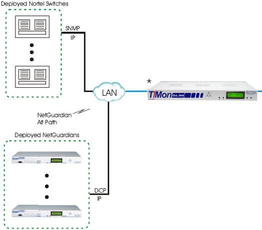 Monitor Your Nortel Switches over SNMP (IP) with T/Mon SLIM