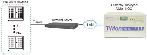 Monitor PBX ASCII Devices through a Terminal Server
