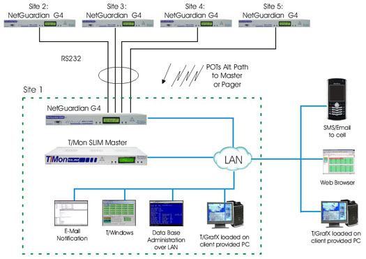 Achieve Private Network Monitoring and Reporting With This T/Mon and NetGuardian Configuration...