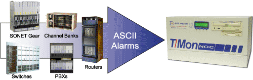 T/Mon NOC's ASCII Alarm Processor supports hundreds of telecom devices