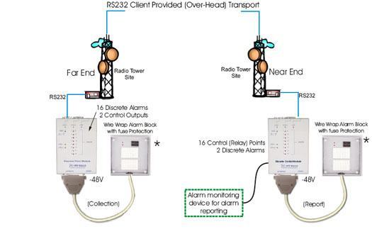 Radio Tower Site Alarm Echo Application via RS232 Overhead