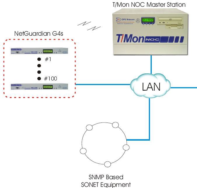 Monitor SNMP-based SONET gear with T/Mon NOC