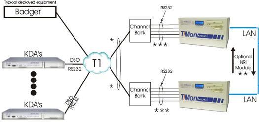 Monitor Badger Gear and More via T1 and RS232 with T/Mon NOC