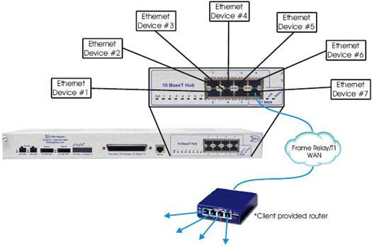 Provide Ethernet with the Router Integrated into This T1 RTU