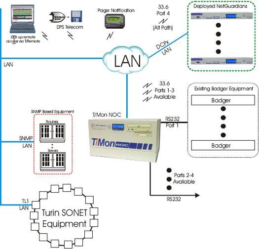 Monitor Turin SONET Equipment over TL1, Badger Equipment, and SNMP Gear