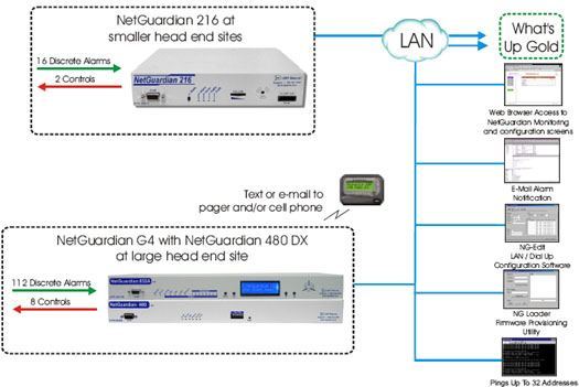 Use WhatsUp Gold to Monitor Your Head End Sites with NetGuardians