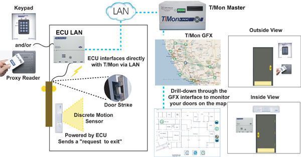 Building Access System with ECU LAN example
