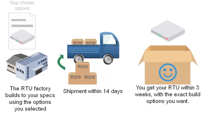 An RTU with custom build options shipped within 14 days