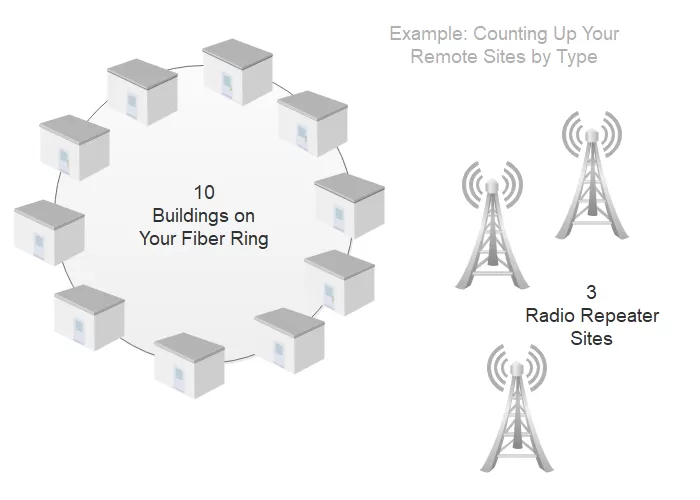 A network with 10 fiber node sites and 3 radio repeater sites.