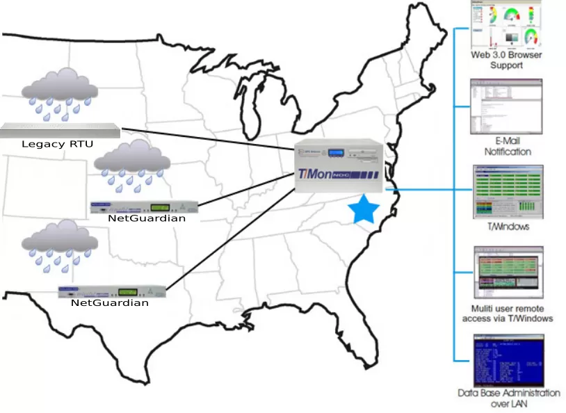 NetGuardians as well as legacy RTUs monitor conditions at remote sites. Your energy company receives comprehensive network reports all from a single source.