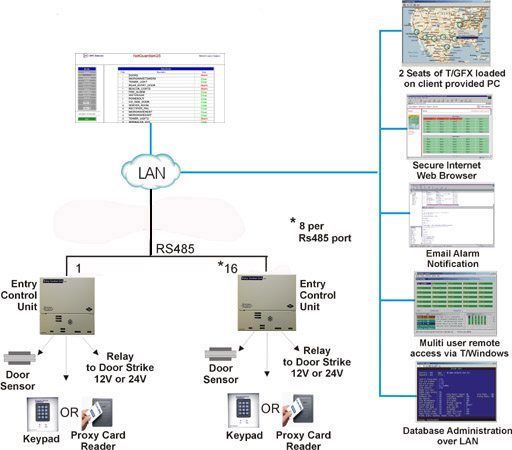 Diagram showing a Building Access System with entry sensors