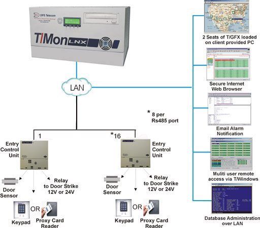 ECU with T/Mon LNX