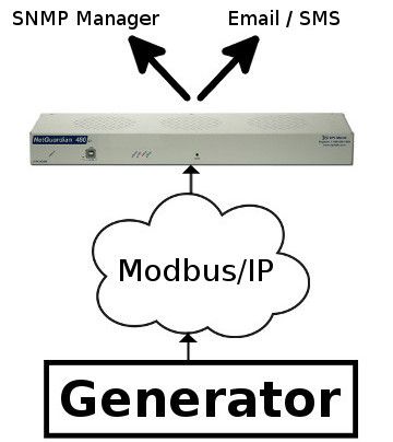 RTU collecting Modbus from a generator