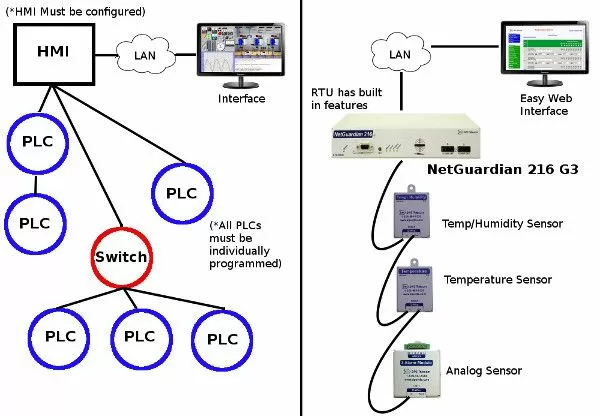 RTU vs PLC
