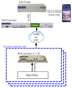 rectifier site dialer topology