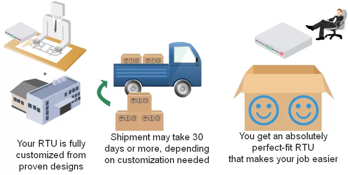 A fully custom RTU shipped within 30 days or sometimes more