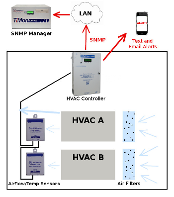 HVAC controller monitoring two HVACs in lead-lag configuration