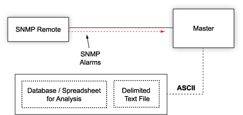 Export SNMP Alarms as Delimited ASCII Text for Data Analysis