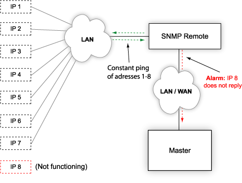 Ping Network Elements and Monitor IP Equipment Offlines and Failures via SNMP