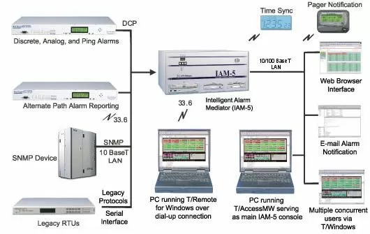 T/Mon functionality diagram