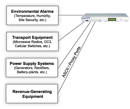 The Integrated Solution for Monitoring All Your Revenue-Generating Equipment via SNMP