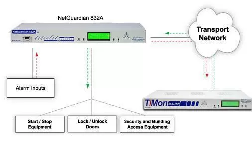 A Diagram of the NetGuardian G5