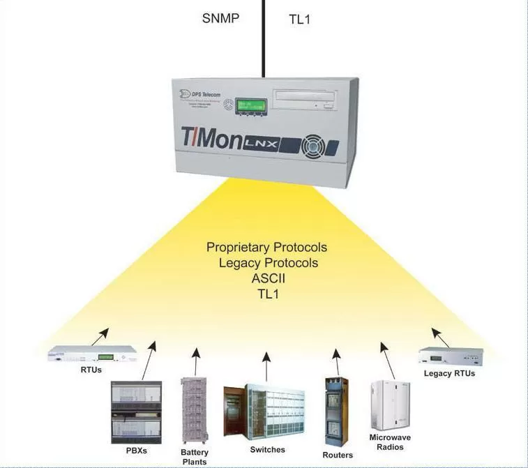 T/Mon brings in alarms from any protocol