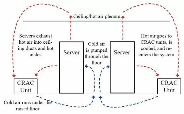 Using an air flow monitor for air flow management