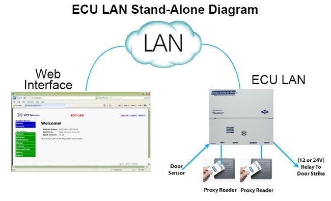 The ECU LAN in Standalone mode