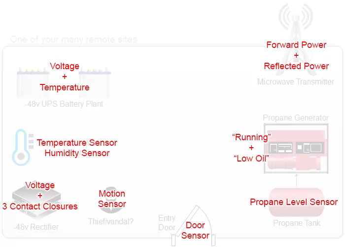 The same remote site with various monitoring goals annotated.
