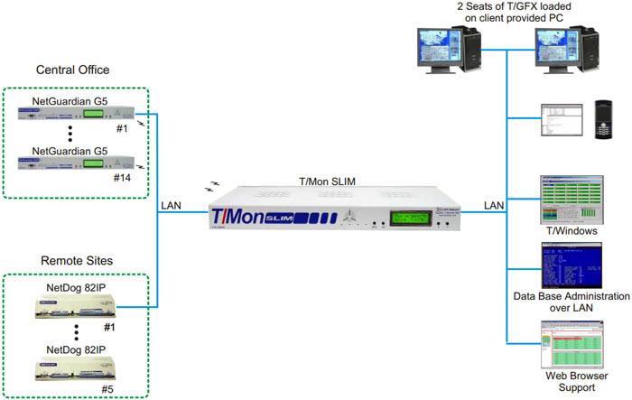 T/Mon SLIM master collecting Central Office and Remote Site alarms